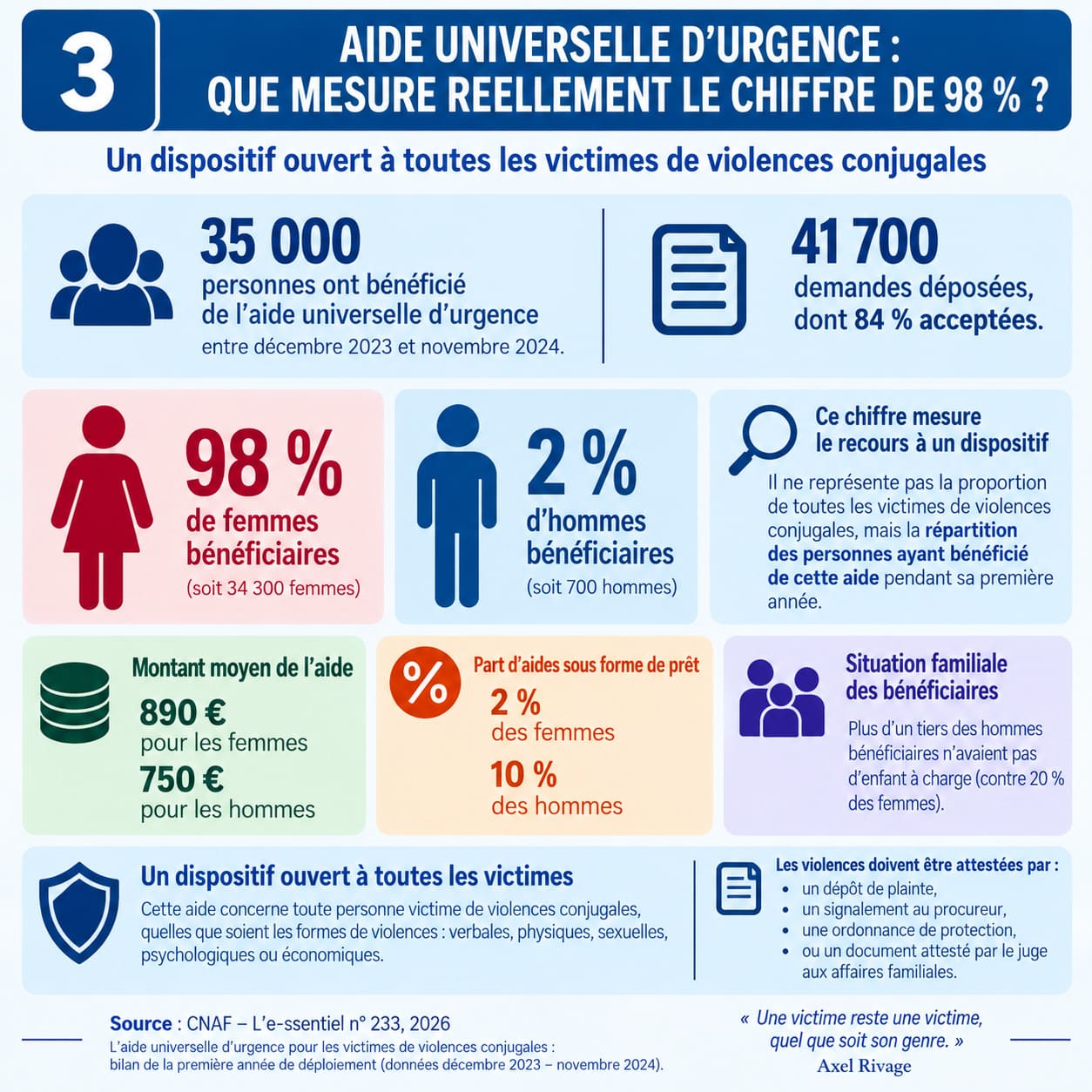Infographie présentant les données CNAF sur l’aide universelle d’urgence pour les victimes de violences conjugales : 35 000 bénéficiaires entre décembre 2023 et novembre 2024, dont 98 % de femmes et 2 % d’hommes. Le chiffre mesure le recours à ce dispositif et non la proportion de l’ensemble des victimes.