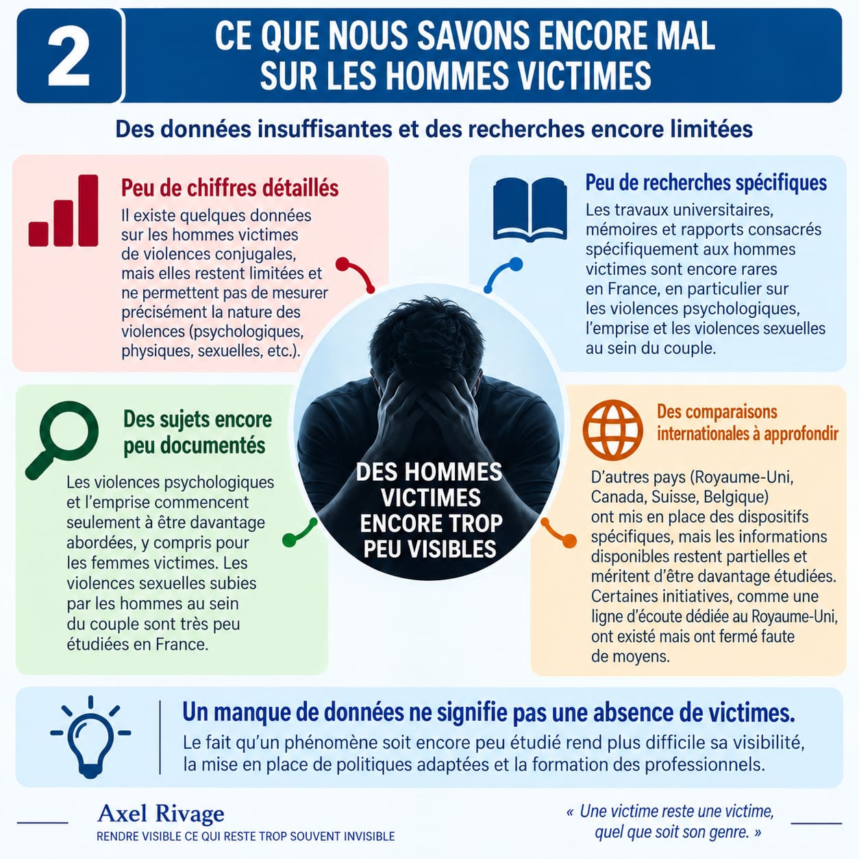 Infographie sur le manque de connaissances concernant les hommes victimes de violences conjugales : peu de chiffres détaillés, recherches spécifiques limitées, violences psychologiques et sexuelles encore peu documentées et comparaisons internationales à approfondir.