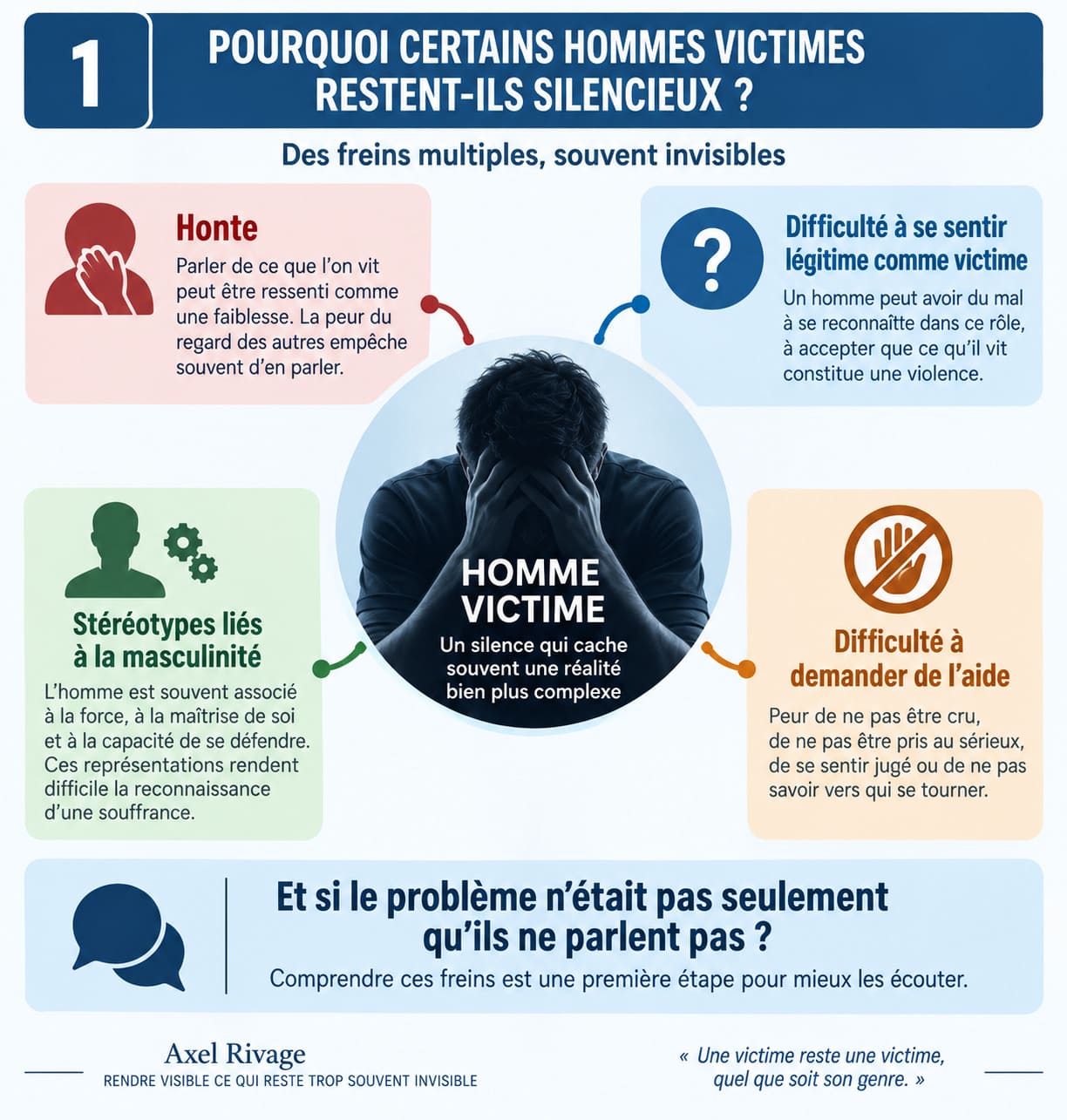 Infographie présentant quatre freins pouvant contribuer au silence des hommes victimes de violences conjugales : la honte, la difficulté à se sentir légitime comme victime, les stéréotypes liés à la masculinité et la difficulté à demander de l’aide.